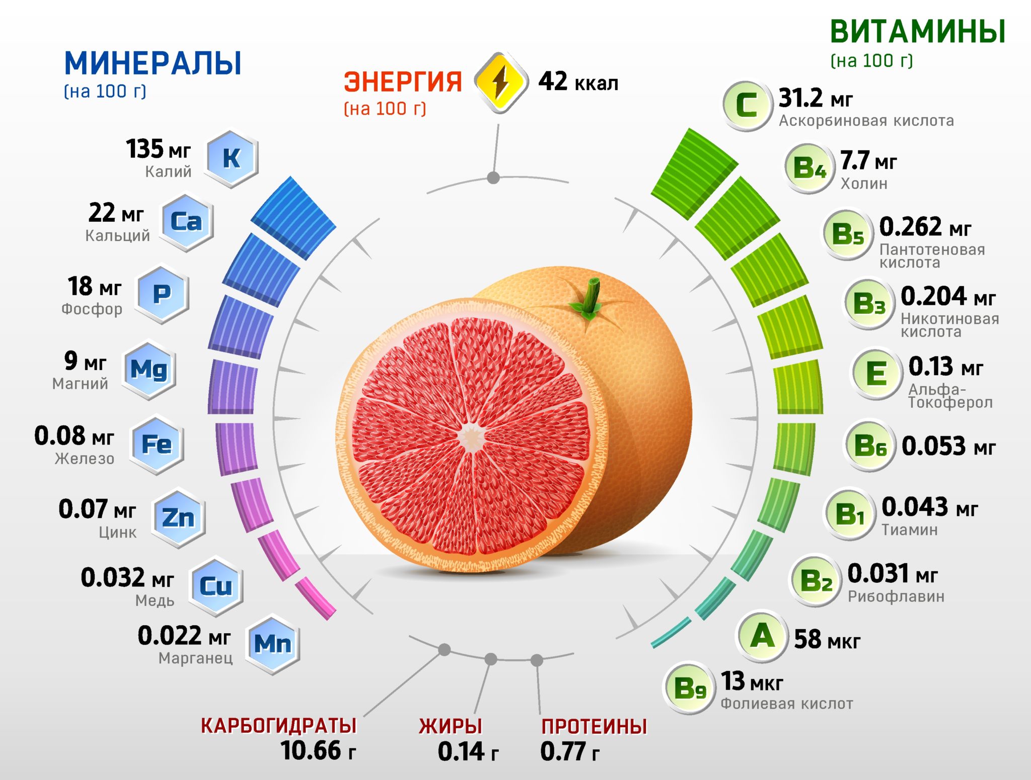 грейпфрут, витамин С, фолиевая кислота, калий, питательные вещества