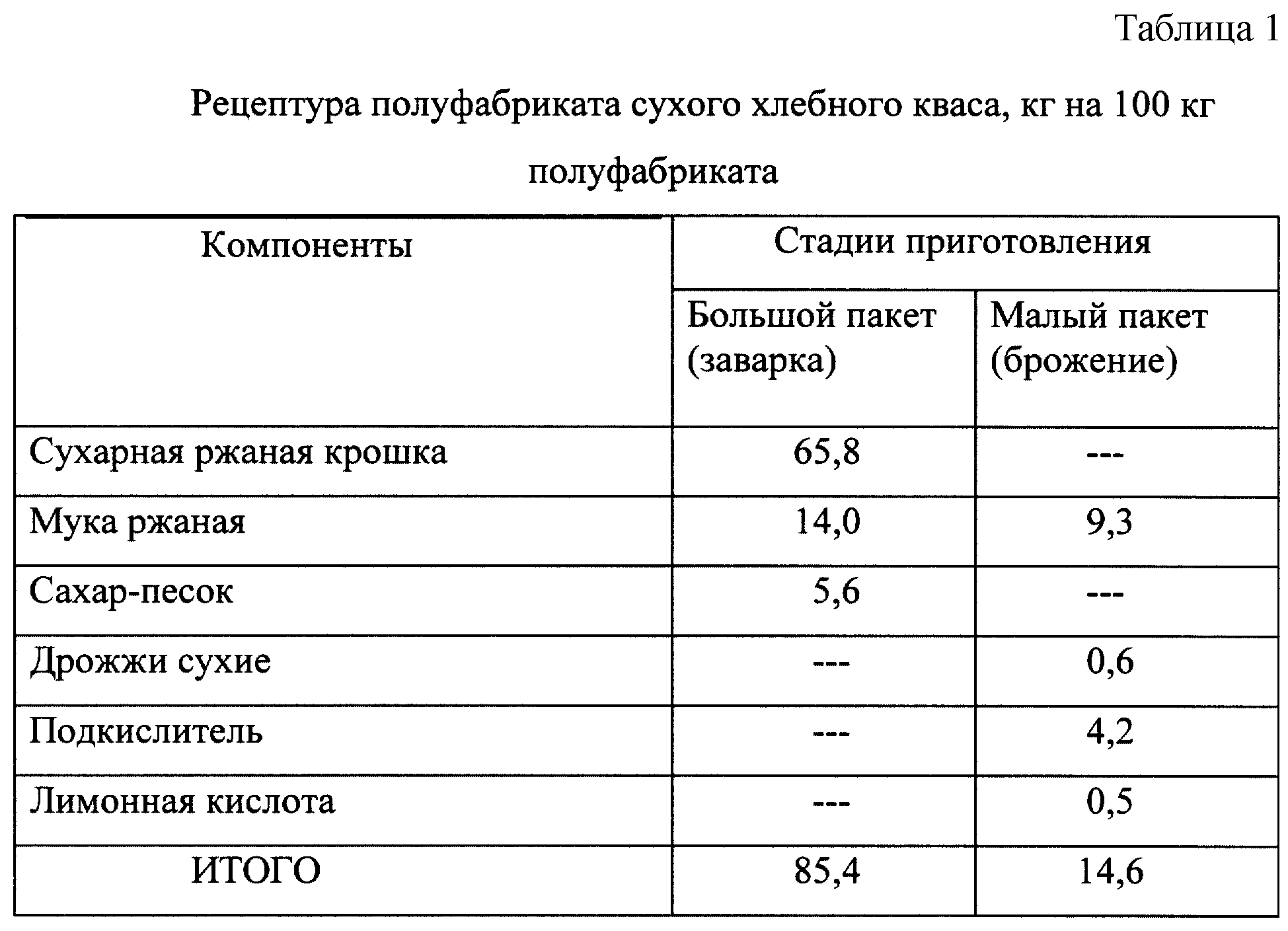 Свежие и сухие дрожжи для кваса