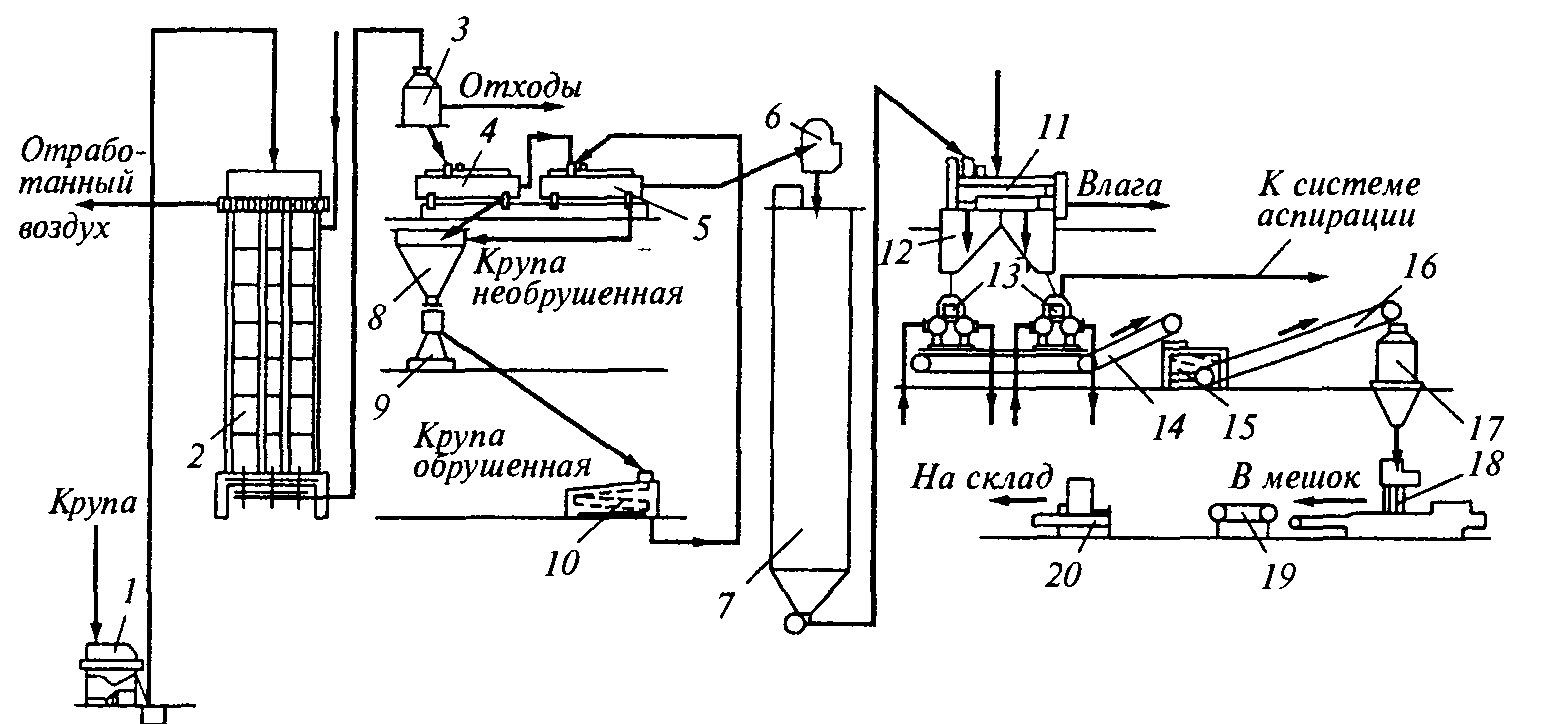 Технологическая схема производства перловой крупы
