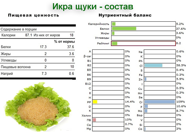 Iкра щуки питание богатая полезными витаминами и минералами