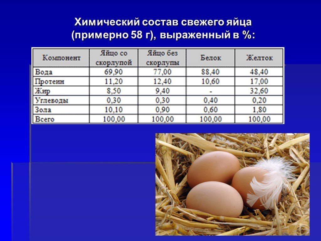 Утиные яйца химический состав картинки