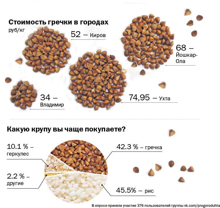 выбор качественной гречки