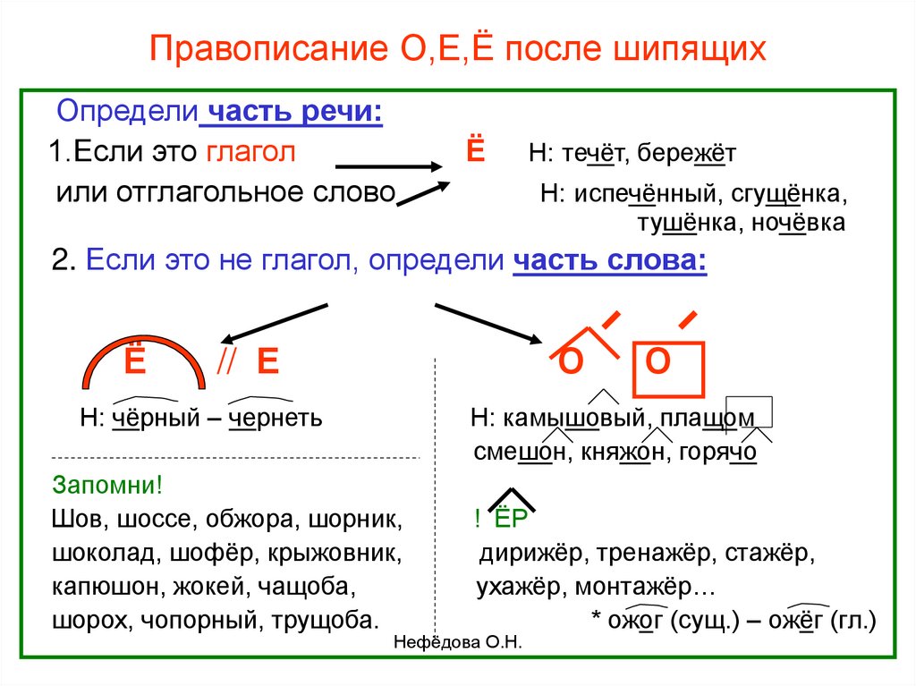 Написание слова тушенка - буква ё или о