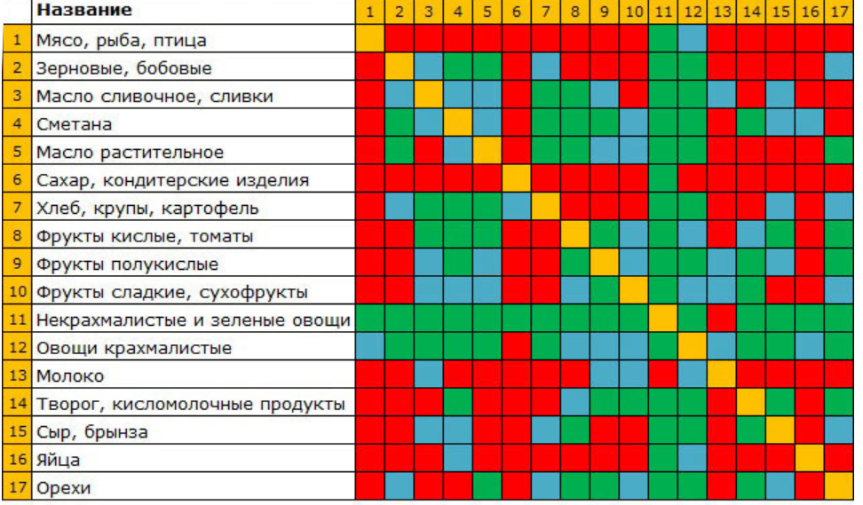 Красная фасоль сочетается с какими продуктами?