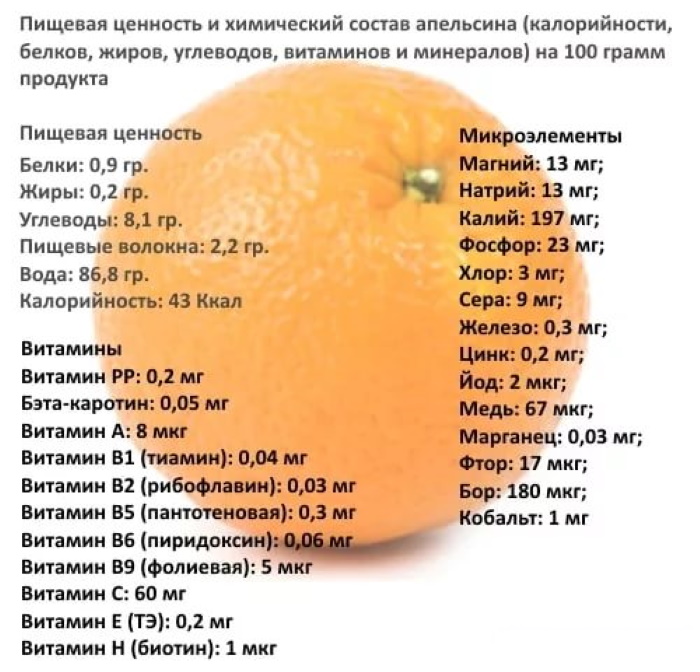 средний вес апельсина питательная ценность картинки