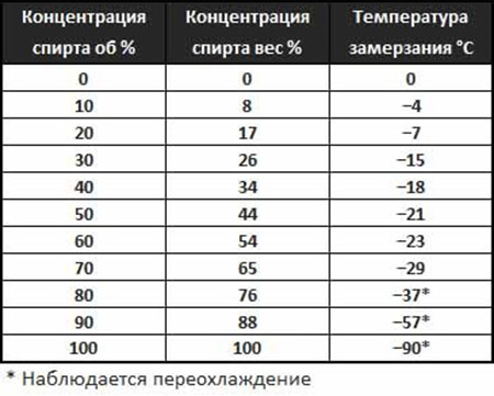 Измерение температуры замерзания водки