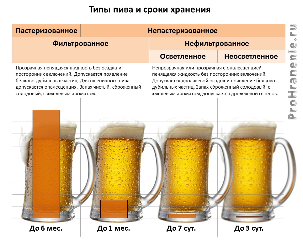 Pравильное хранение пива и устранение запахов