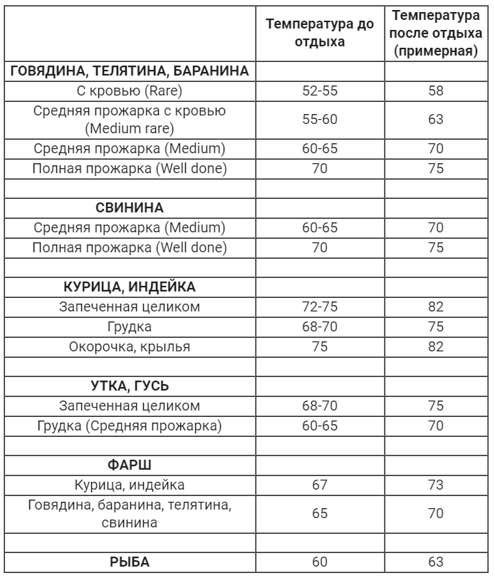 со до готовности без пересыхания и пережаривания."Готовые куриные ножки проверка