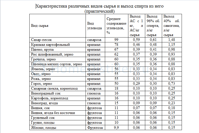 Брага из пшеничного зеленого солода оценка качества