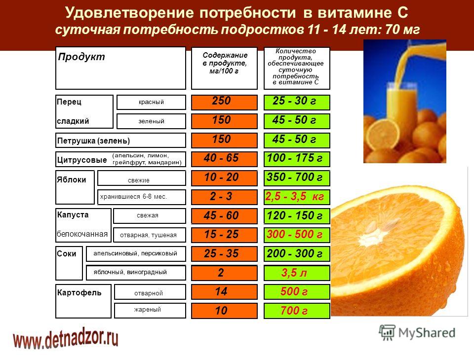 Рекомендации по потреблению апельсинов