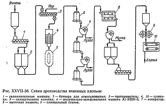 Технологическая схема производства риса