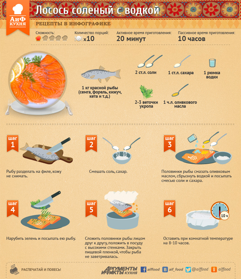 Инфографика рецепта брюшек лосося