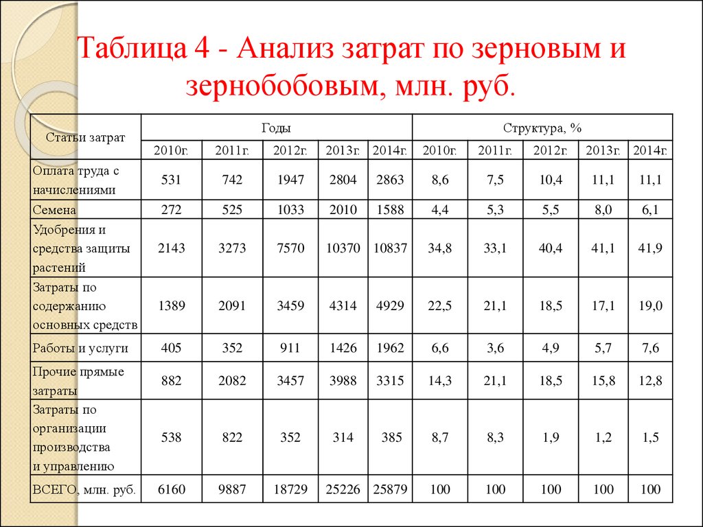 Производство круп: затраты и эффективность