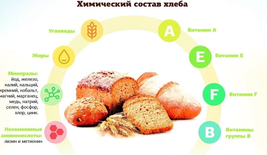 Химический состав хлеба картинки