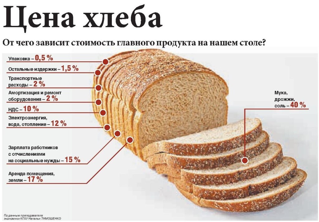 Цвет хлеба и его связь с производством