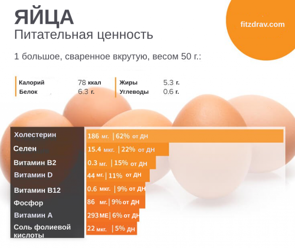 Сколько белков и жиров в яйце. Калорийность 1 куриного яйца. Яйцо куриное калорийность 1 шт. Энергетическая ценность куриного яйца 1 шт. Яйцо кур калорийность 1 шт вареное.
