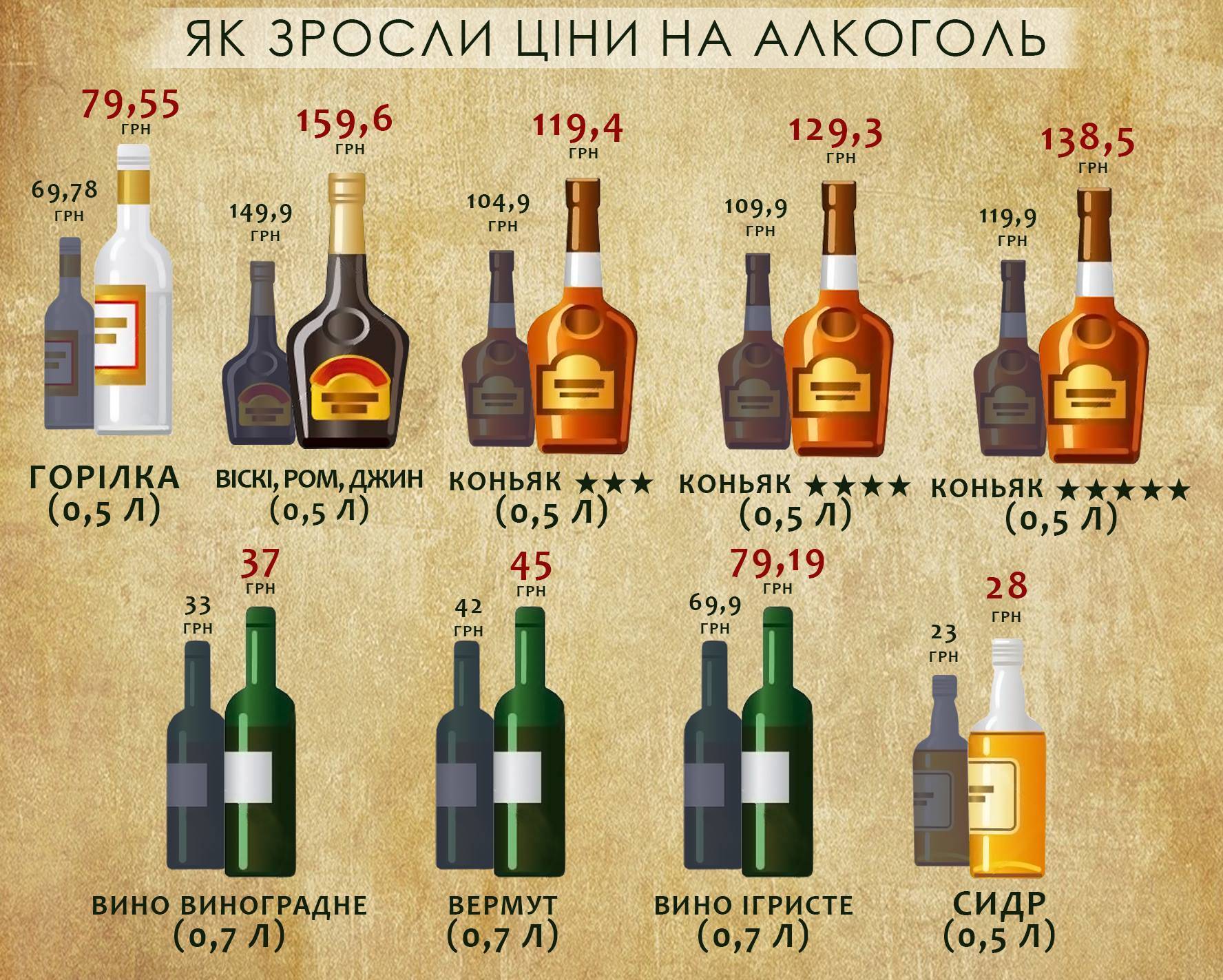 Цены на виски и коньяк