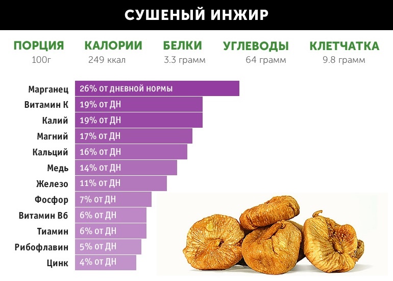 Низкокалорийный инжир с клетчаткой и витаминами