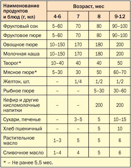 Какие каши вводить. Схема прикорма для грудничков с 6 месяцев. Схема введения прикорма детей до 1 года. Примерная схема введения прикорма детям первого года жизни. Когда можно давать манную кашу ребенку.